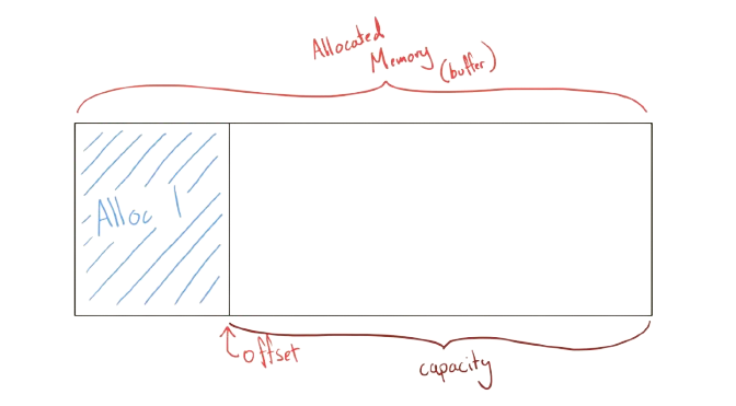 Initial diagram of an arena allocator